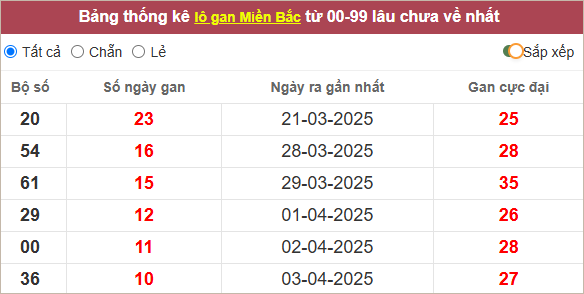 Bảng thống kê lô gan miền Bắc lâu chưa ra