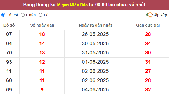 Bảng lô gan hôm nay