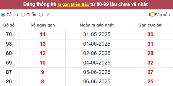 Những cặp lô gan lì lâu ra nhất