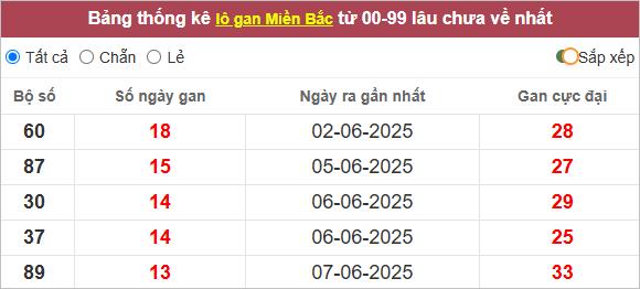 Bảng lô gan lì nhất lâu chưa về