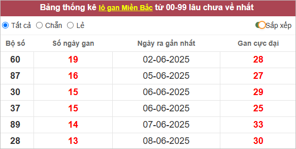 Những cặp lô gan lì nhất lâu chưa ra