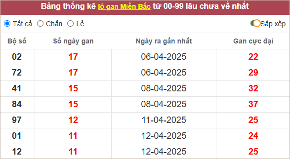Những cặp lô gan lì nhất lâu chưa về