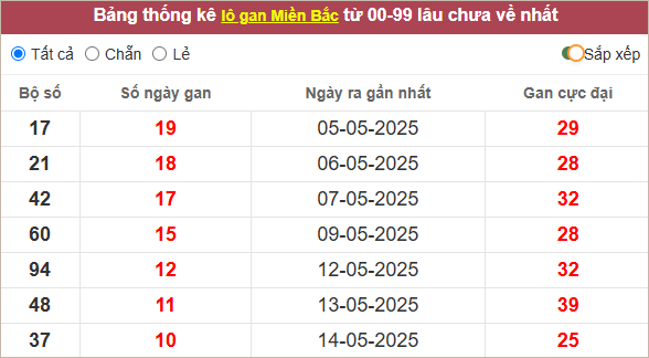 Những cặp lô gan lì nhất lâu chưa ra