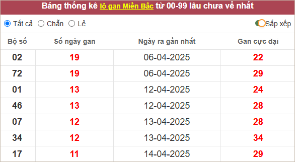 Bảng lô gan lì nhất lâu chưa về