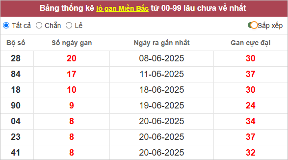 Những cặp lô gan lì lâu ra nhất