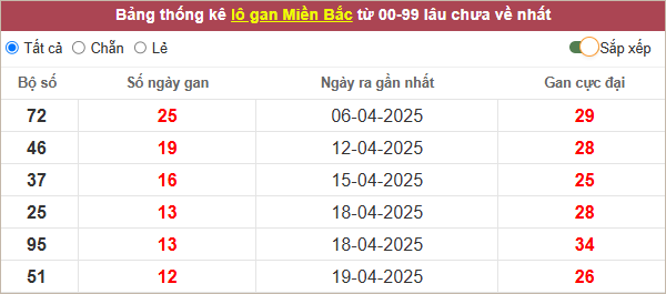 Bảng lô gan hôm nay