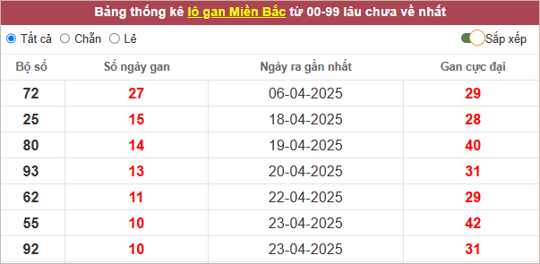 Những cặp lô gan lì lâu ra nhất