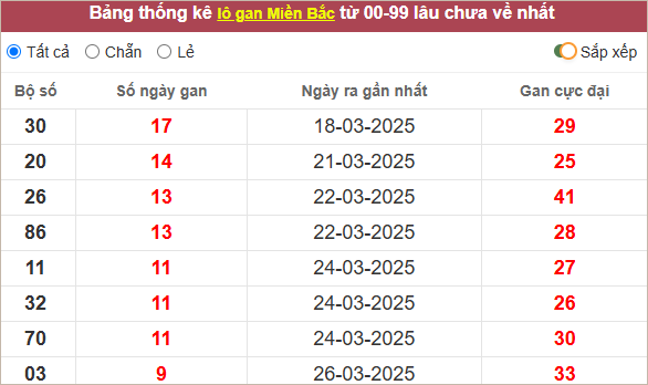 Bảng lô gan hôm nay