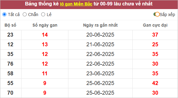 Bảng lô gan lì nhất lâu chưa về