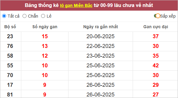 Những cặp lô gan lì nhất lâu chưa ra