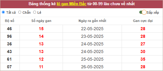 Bảng lô gan lì nhất lâu chưa về