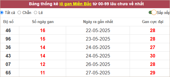 Những cặp lô gan lì nhất lâu chưa ra