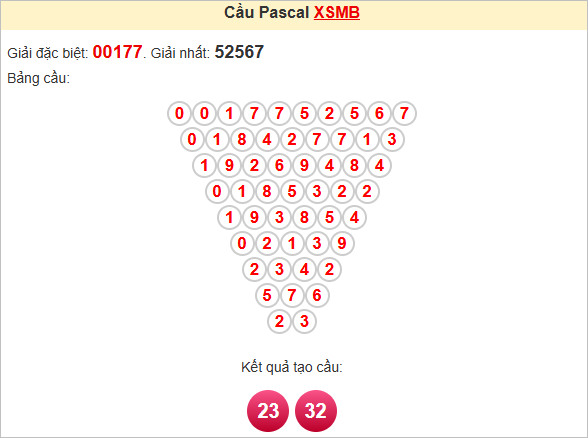 Soi cầu Pascal Miền Bắc 12/5/2025