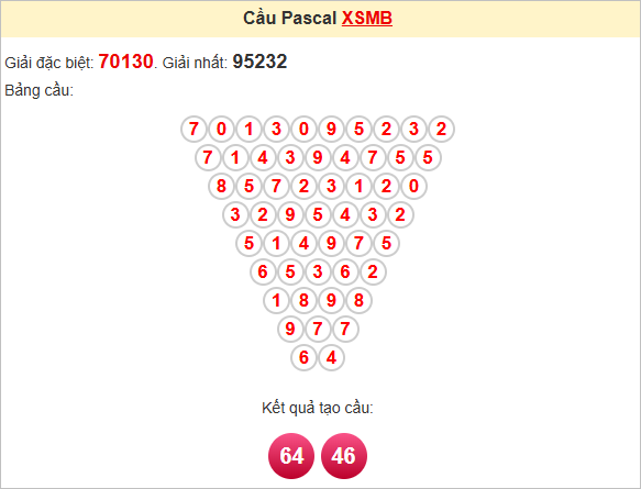 Soi cầu Pascal Miền Bắc 15/5/2025