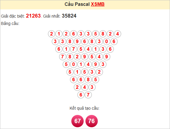 Soi cầu Pascale Miền Bắc 19/5/2025