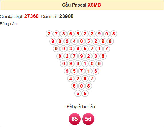 Soi cầu Pascal Miền Bắc 28/4/2025