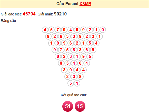 Soi cầu Pascal Miền Bắc 8/5/2025