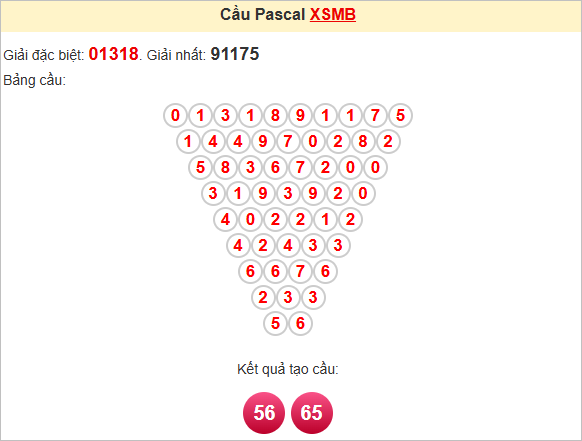 Soi cầu Pascal Miền Bắc 22/5/2025