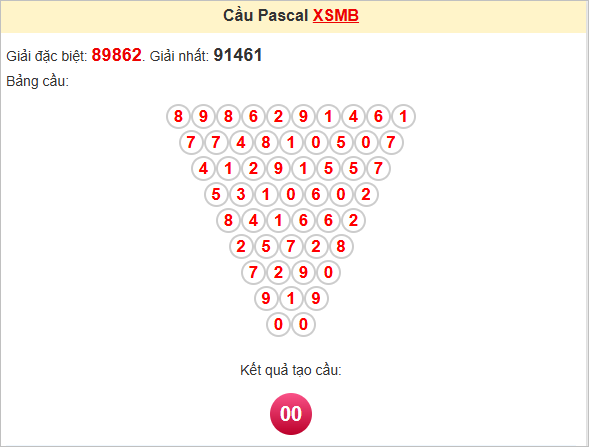 Soi cầu Pascale miền Bắc 28/6/2025