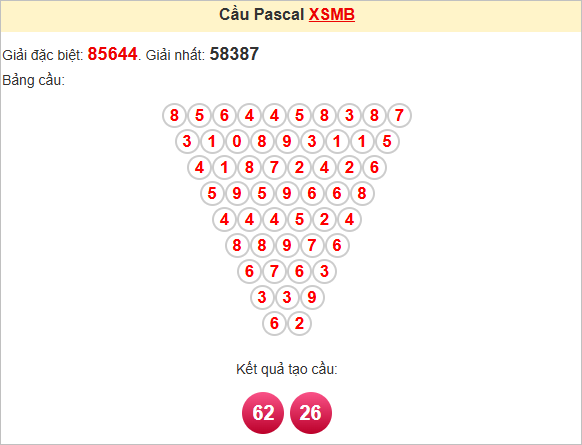 Soi cầu Pascal Miền Bắc 3/7/2025