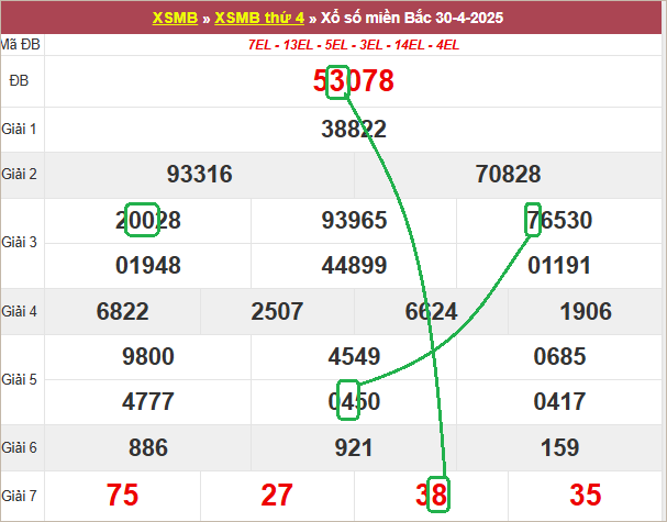 Soi cầu bạch thủ lô tô miền Bắc ngày 1/5/2025