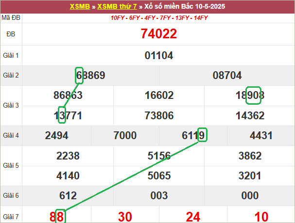 Soi cầu bạch thủ lô tô miền Bắc ngày 11/5/2025