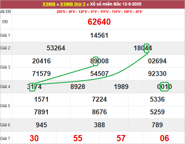 Soi cầu bạch thủ lô tô miền Bắc ngày 13/5/2025