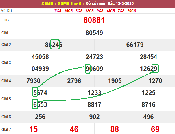 Soi cầu bạch thủ lô tô miền Bắc ngày 14/3/2025