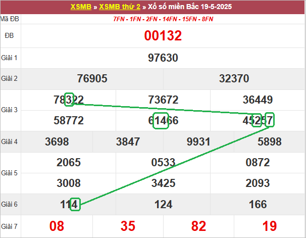 Soi cầu bạch thủ lô tô miền Bắc ngày 20/5/2025