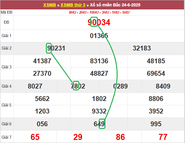 Soi cầu bạch thủ lô tô miền Bắc ngày 25/6/2025