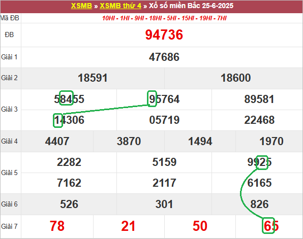 Soi cầu bạch thủ lô tô miền Bắc ngày 26/6/2025
