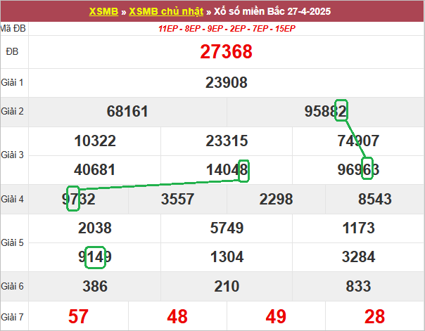 Soi cầu bạch thủ lô tô miền Bắc ngày 28/4/2025