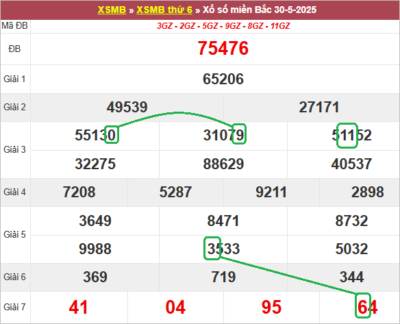 Soi cầu bạch thủ lô tô miền Bắc ngày 31/5/2025