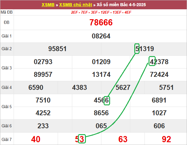 Soi cầu bạch thủ lô tô miền Bắc ngày 5/5/2025