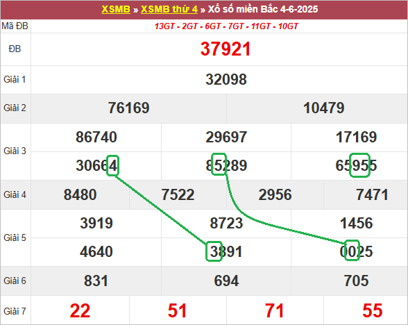 Soi cầu bạch thủ lô tô miền Bắc ngày 5/6/2025