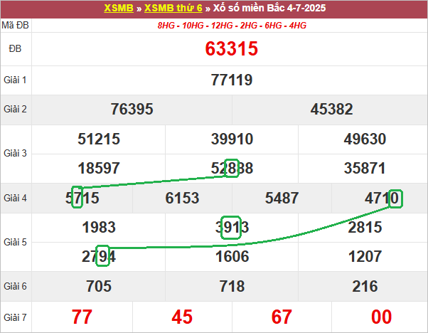 Soi cầu bạch thủ lô tô miền Bắc ngày 5/7/2025