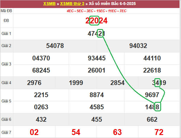 Soi cầu bạch thủ lô tô miền Bắc ngày 7/5/2025