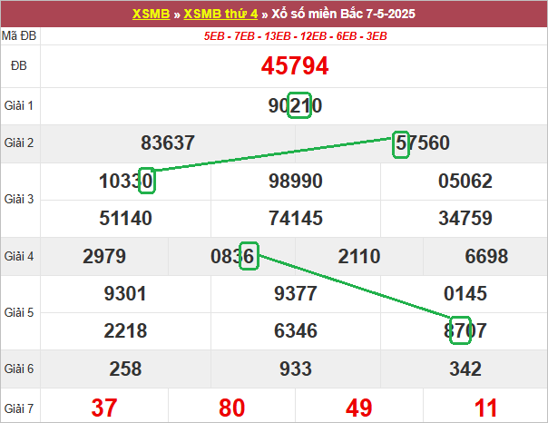 Soi cầu bạch thủ lô tô miền Bắc ngày 8/5/2025