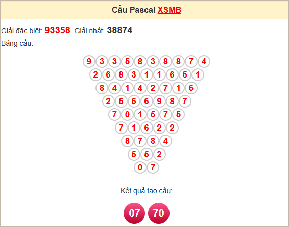 Soi cầu miền Bắc 24/5/2025 theo Pascale