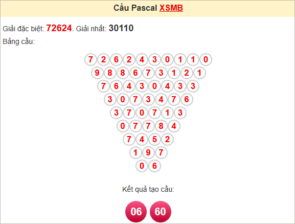 Soi cầu Pascale miền Bắc 3/5/2025