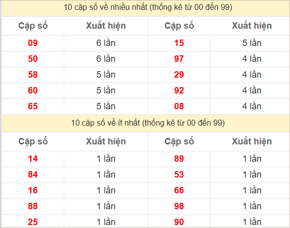 Thống kê 2 số cuối đặc biệt về nhiều nhất trong 30 tuần trở lại
