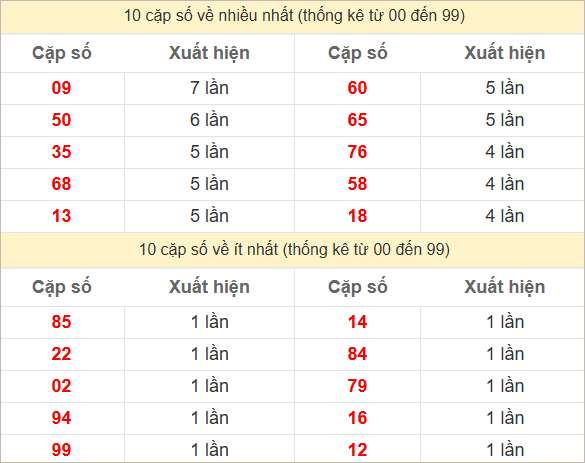 Thống kê 2 số cuối đặc biệt về nhiều nhất trong 30 tuần trở lại