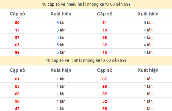 Thống kê 2 số cuối đặc biệt về nhiều nhất trong 30 tuần