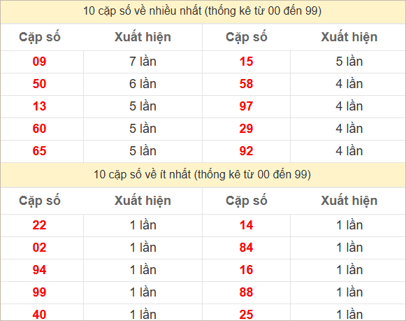 Thống kê 2 số cuối đặc biệt về nhiều nhất trong 30 tuần