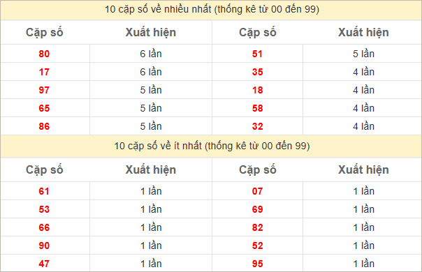 Thống kê 2 số cuối đặc biệt về nhiều nhất trong tháng