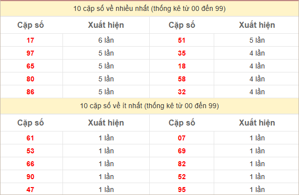 Thống kê 2 số cuối đặc biệt về nhiều nhất trong 30 tuần trở lại