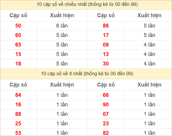 Thống kê 2 số cuối GĐB về nhiều nhất trong 30 tuần