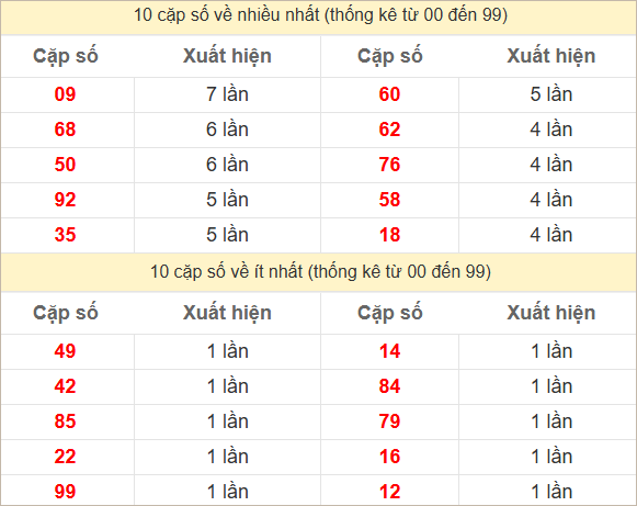 Thống kê 2 số cuối đặc biệt về nhiều nhất trong 30 tuần trở lại