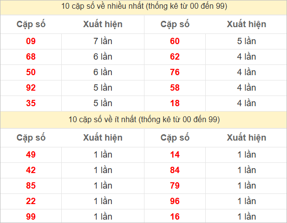 Thống kê 2 số cuối đặc biệt về nhiều nhất trong 30 tuần trở lại