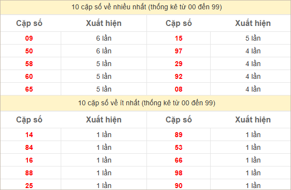 Thống kê 2 số cuối đặc biệt về nhiều nhất trong 30 tuần trở lại